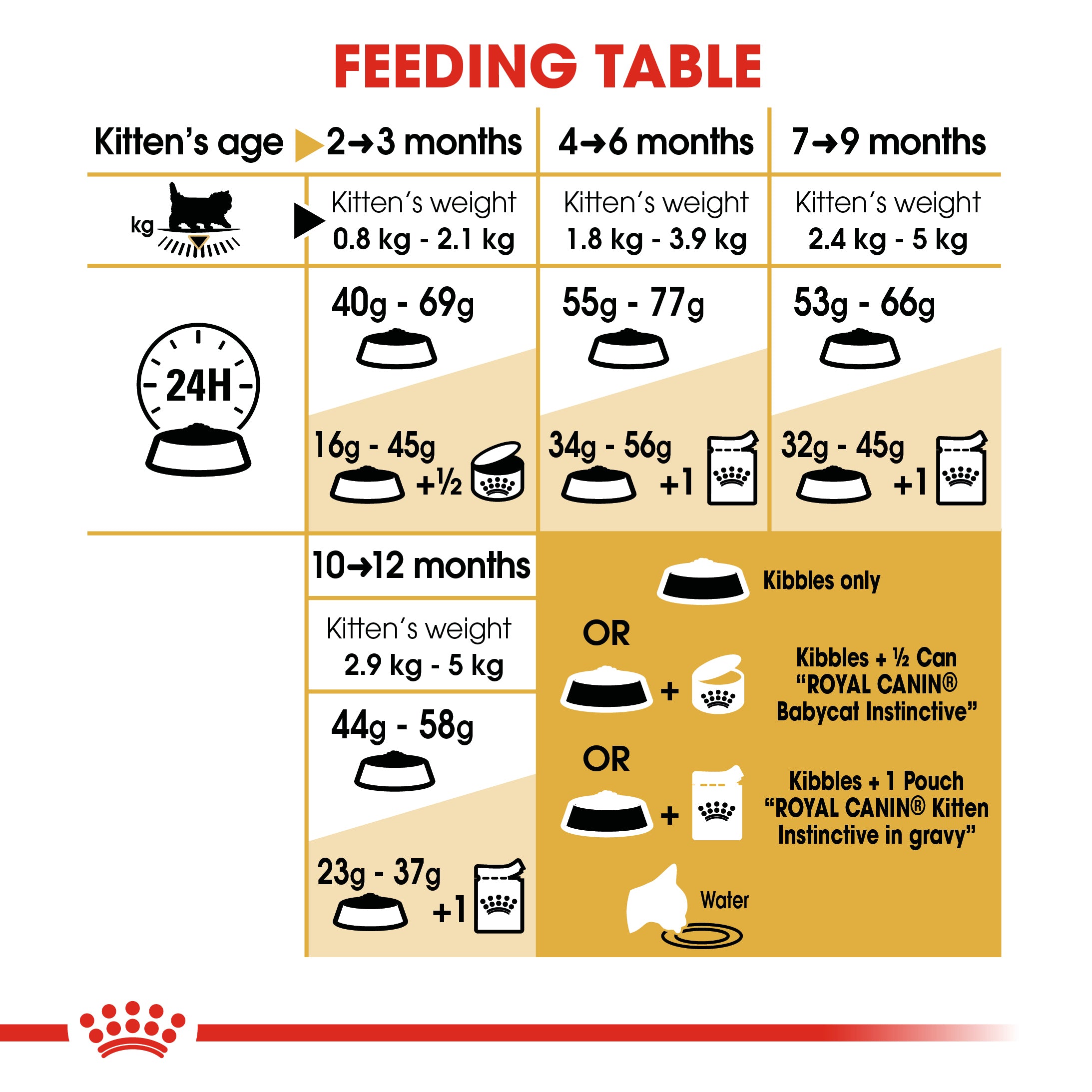 Royal Canin Persian Kitten (2KG) Up to 12 months